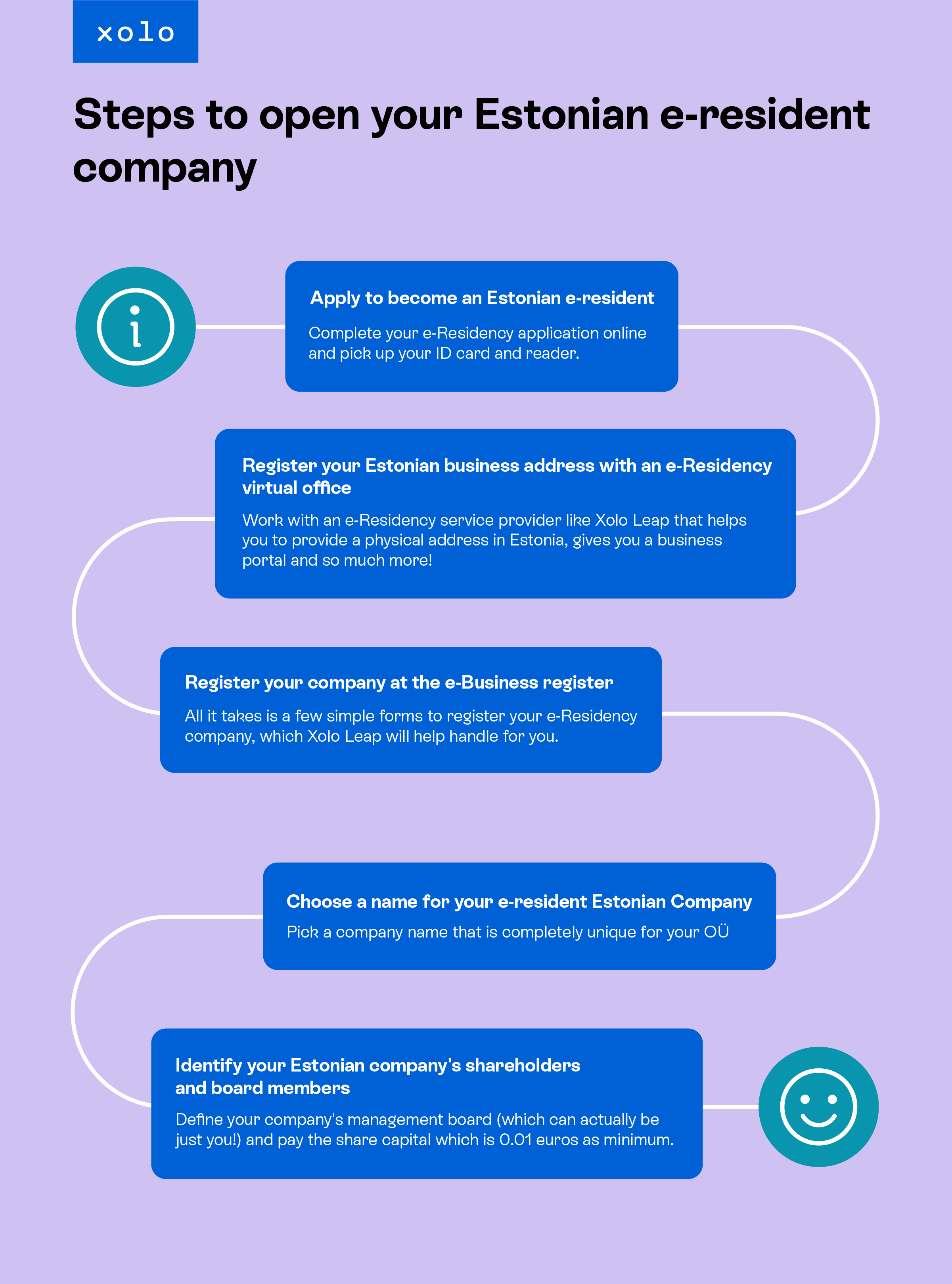 Steps to open your Estonian e-resident company 