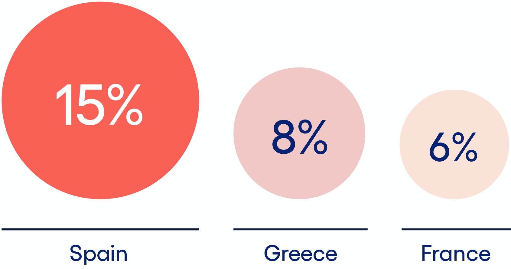 Spain makes up 15% of the Go customers' total