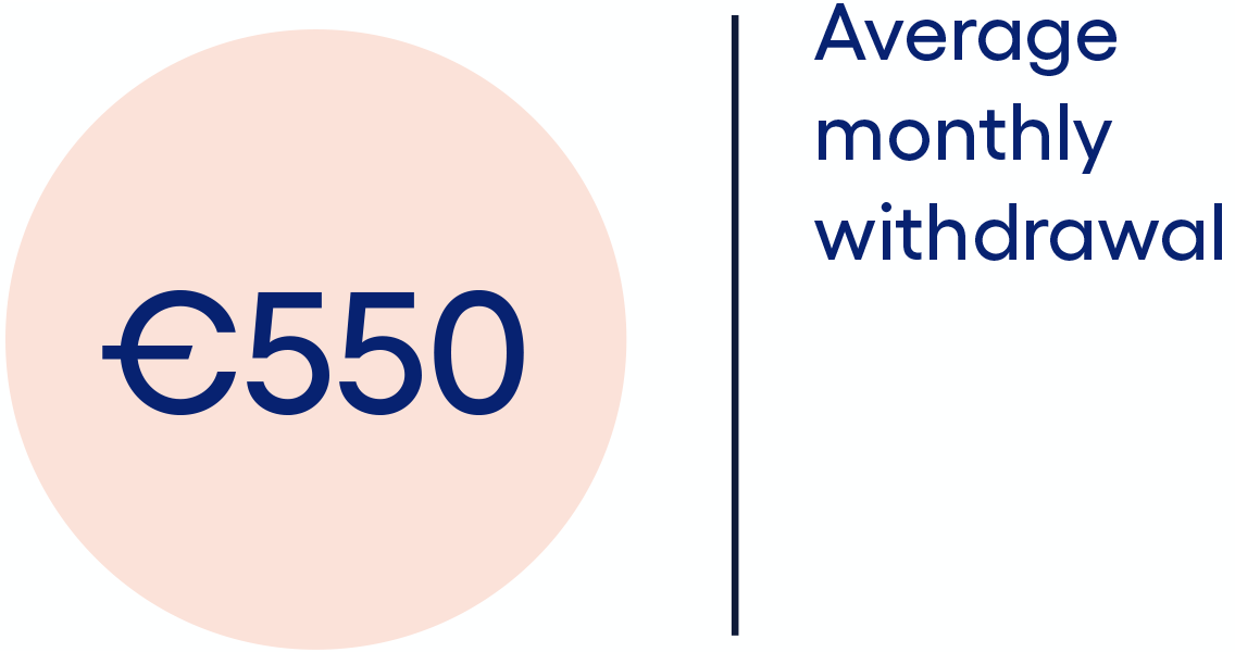 Average monthly withdrawal totals €550