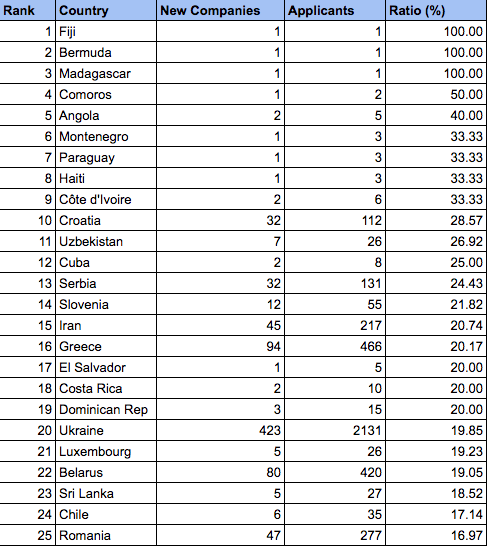 e-Residency countries graph