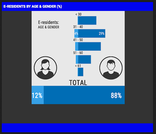 e-Residents age gender graph