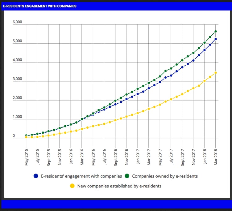 e-Residents engagement with companies graph