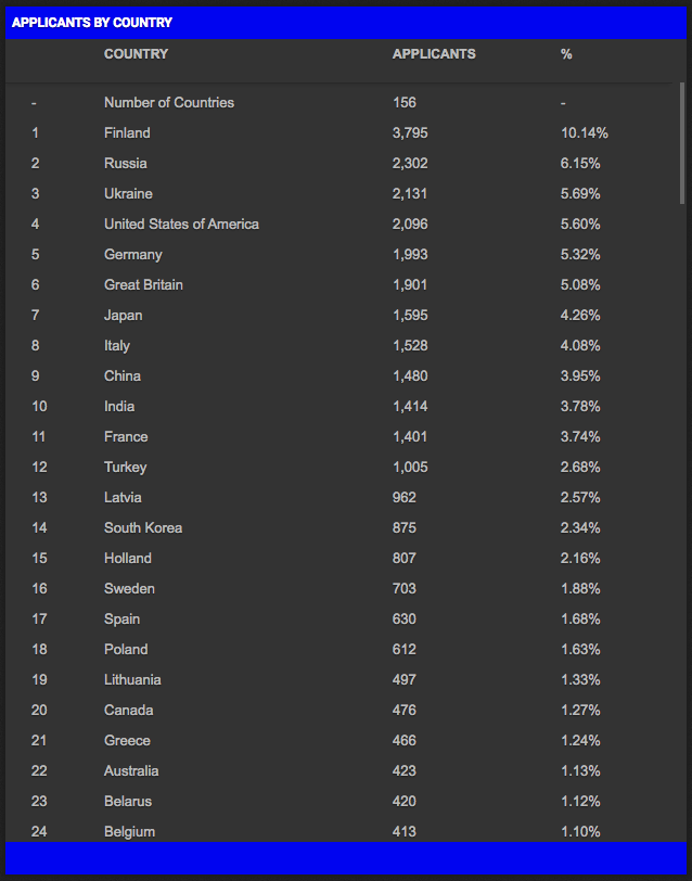 e-residency applicants by country graph