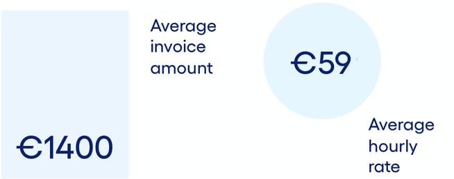 Average invoice amount of Xolo Go customer is €1,400