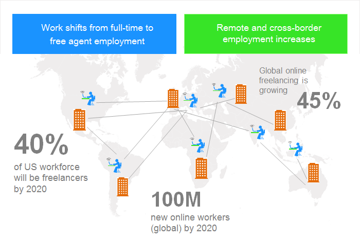 Source: 2020 Report by Intuit & “The Global Opportunity In Online Outsourcing” by the World Bank